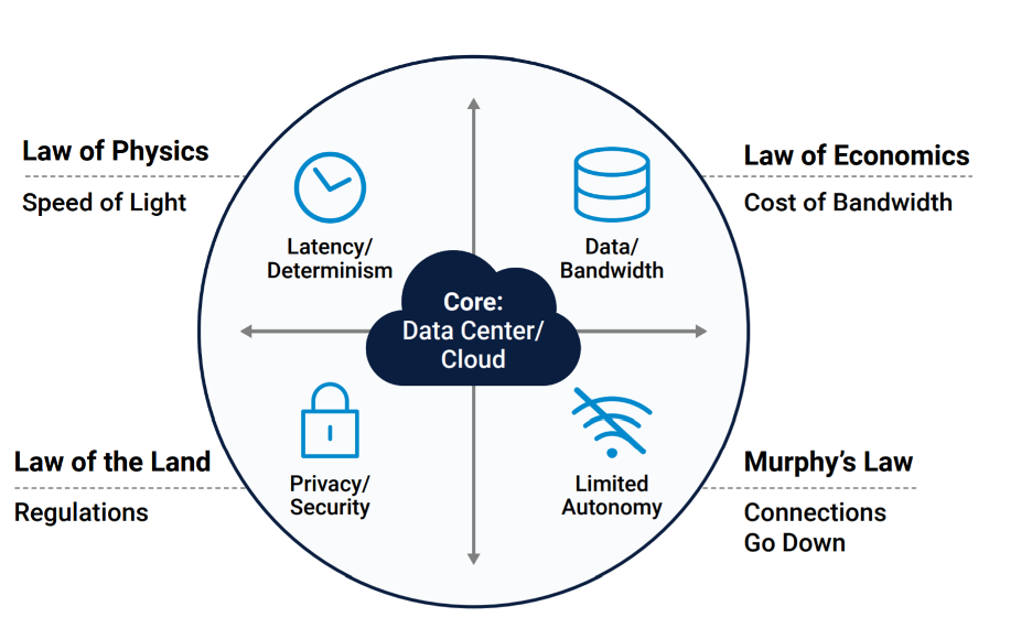 Figure 1 - The four imperatives that are driving processing and data closer to the network edge