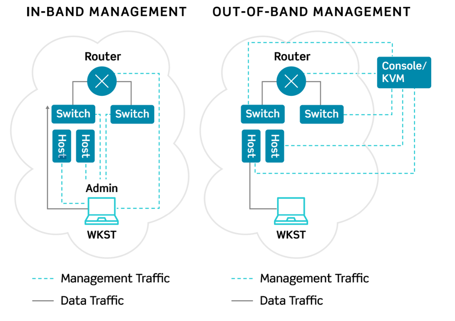 Figure 1 - OOBM vs. In-Band Management