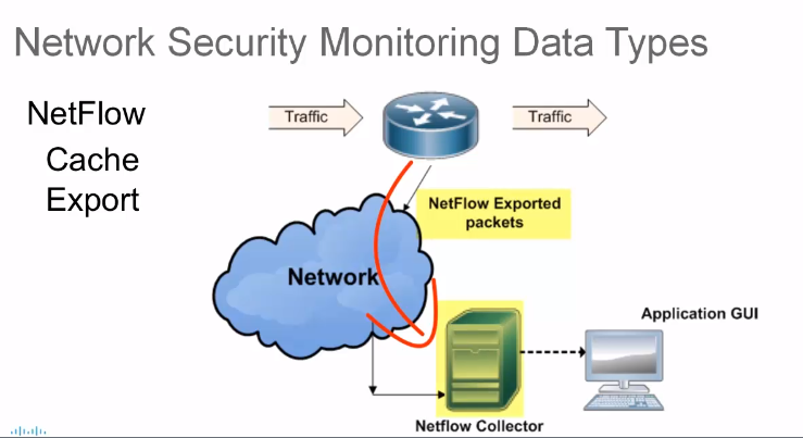 Monitor Bandwidth on Your Network Security Monitoring Data Types