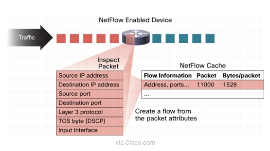 NetFlow Technologies Explained