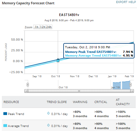 Monitoring your LAN with SolarWinds Network Monitoring Tools forecast chart