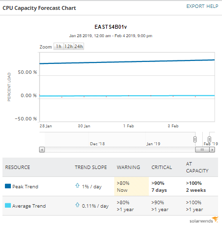 Monitoring your LAN with SolarWinds Network Monitoring Tools cpu capacity