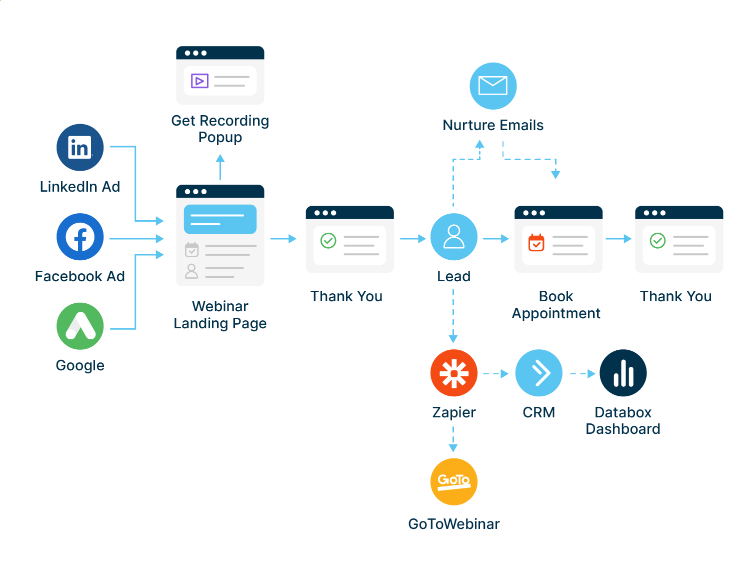 An example webinar funnel showing steps taken by the buyer and seller before, during, and after the webinar event.