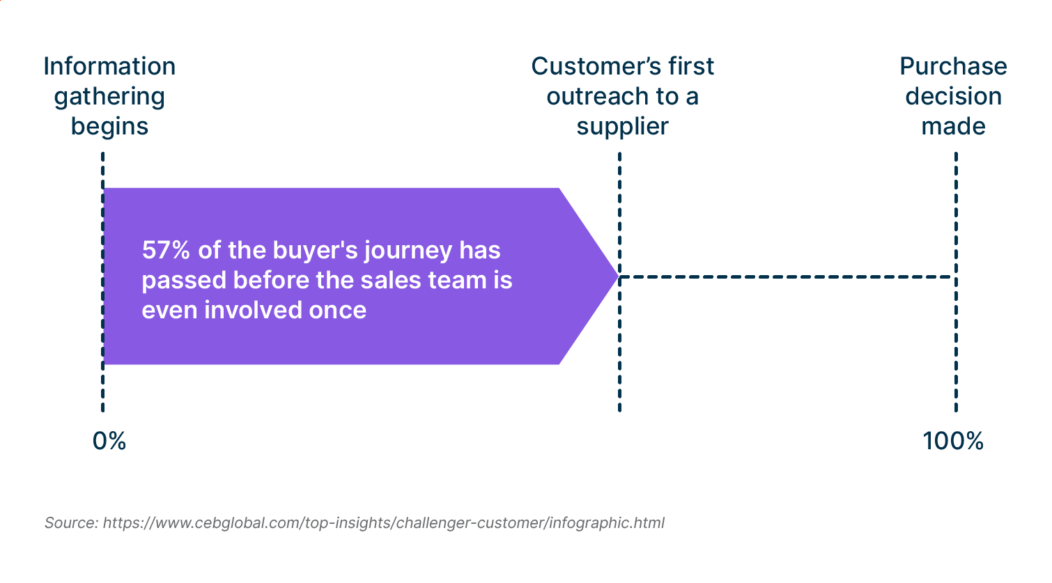 B2B buyers spend more than half of their journey on research before ever reaching out to the sales team.