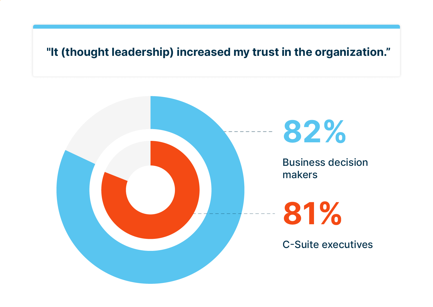 82% of business decision makers and 81% of C-Suite executives say thought leadership increases their trust in organizations.